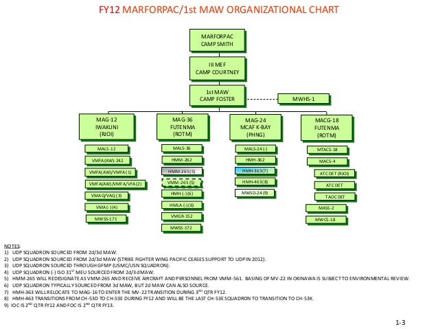 Mwss Organizational Chart