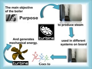 The main objective 
of the boiler 
to produce steam 
used in different 
systems on board 
Goes to 
And generates 
mechanical energy. 
 