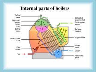 Internal parts of boilers 
 