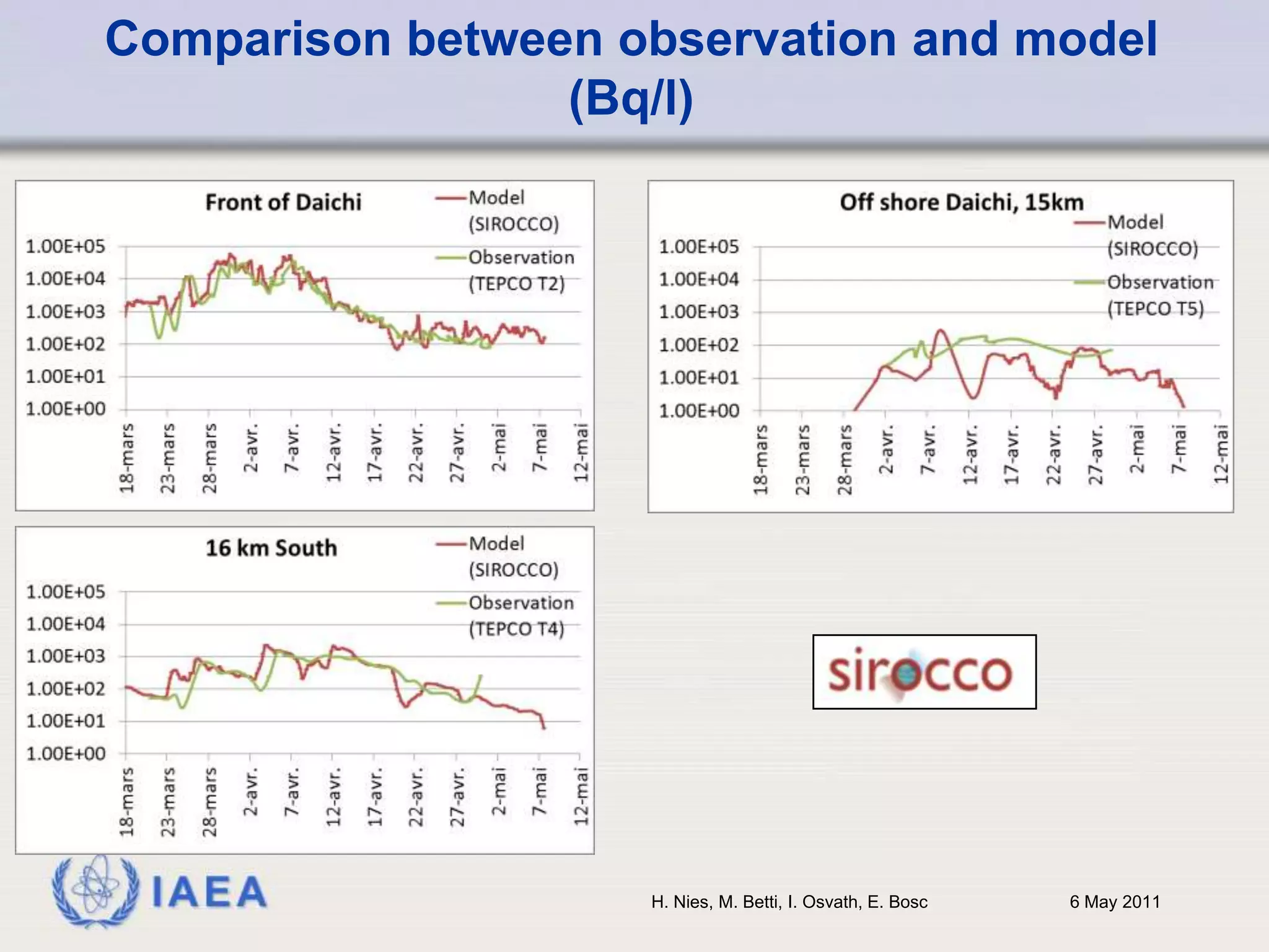Concentrations in sea water near discharge point of TEPCO 1-46 May 2011H. Nies, M. Betti, I. Osvath, E. Bosc