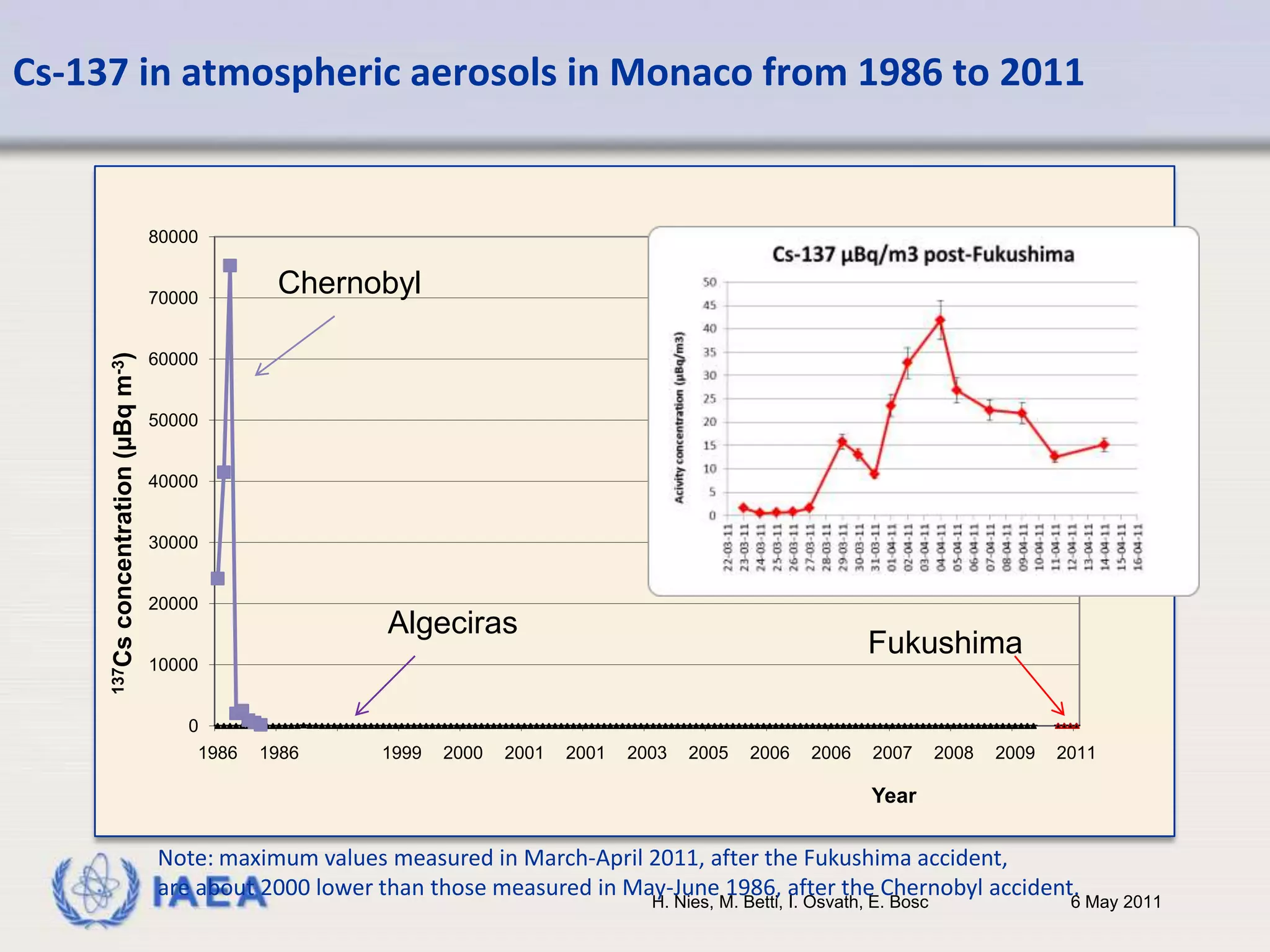 Model output for 2 different scenarioAtmospheric deposition simulationLiquid release simulation6 May 2011H. Nies, M. Betti, I. Osvath, E. Bosc
