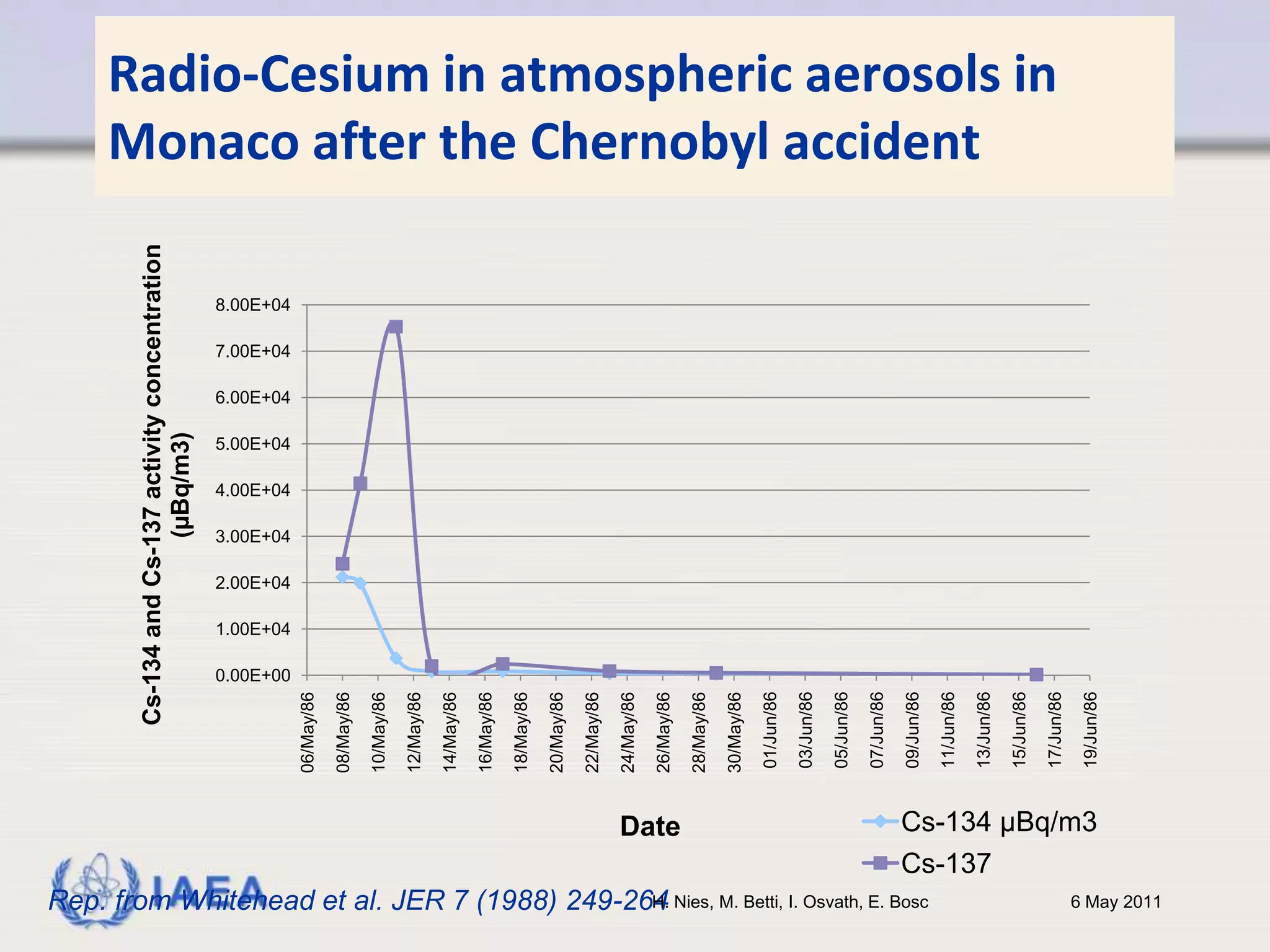 Comparison between observation and model (Bq/l) 6 May 2011H. Nies, M. Betti, I. Osvath, E. Bosc