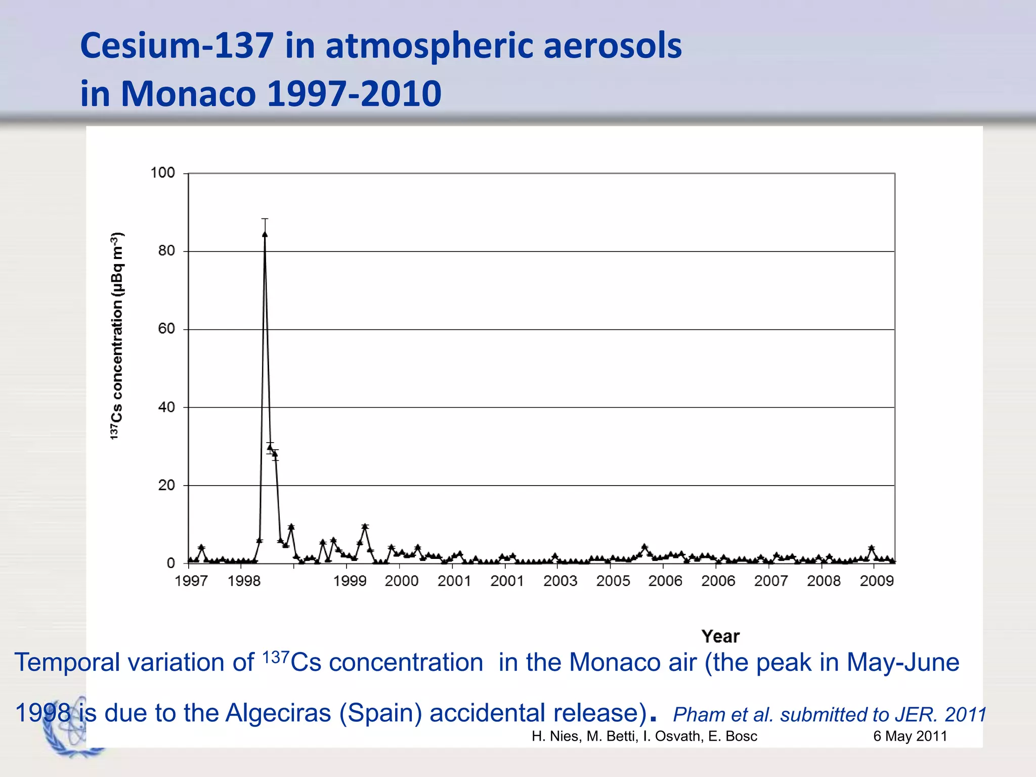 Routine monthly sampling and analysis of gamma emitters (e.g. Cesium-137), beta emitters (e.g. Strontium-90) and alpha emitters (Plutonium and Americium)Increased frequency of sampling and measurements in special situations: aerosol samples collected twice daily, wet and dry deposition collected as often as relevantIAEA Environment Laboratories: Monitoring of atmospheric radioactivity in Monaco6 May 2011H. Nies, M. Betti, I. Osvath, E. Bosc