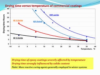 Drying time versus temperature of commercial coatings
40

Drying time Hours

35

100% solids
30

68 % Solids

25

82% Solids

20
15
10

60 % Solids

5
0
-10

-5

0

5

10

15

20

25

30

35

40

Temperature, °C

Drying time of epoxy coatings severely affected by temperature
Drying time strongly influenced by solids content
Note: More reactive curing agents generally employed in winter systems

 