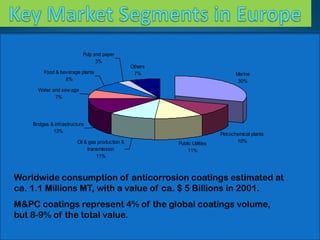 Pulp and paper
3%
Food & beverage plants
8%

Others
7%

Marine
30%

Water and sew age
7%

Bridges & infrastructure
13%
Oil & gas production &
transmission
11%

Public Utilities
11%

Petrochemical plants
10%

Worldwide consumption of anticorrosion coatings estimated at
ca. 1.1 Millions MT, with a value of ca. $ 5 Billions in 2001.

M&PC coatings represent 4% of the global coatings volume,
but 8-9% of the total value.

 