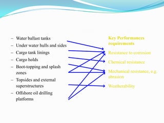 – Water ballast tanks
– Under water hulls and sides

Key Performances
requirements

– Cargo tank linings

Resistance to corrosion

– Cargo holds

– Boot-topping and splash
zones
– Topsides and external
superstructures
– Offshore oil drilling
platforms

Chemical resistance

Mechanical resistance, e.g.
abrasion
Weatherability

 