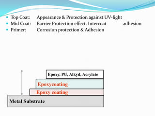  Top Coat:
 Mid Coat:
 Primer:

Appearance & Protection against UV-light
Barrier Protection effect. Intercoat
adhesion
Corrosion protection & Adhesion

Epoxy, PU, Alkyd, Acrylate

Epoxycoating

Epoxy coating
Metal Substrate

 