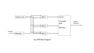 Control unit
Receiver
DRU 1
DRU 2
DRU 3
Frame
Formatter
And
Memory
Mission
telemetry
RF input
Fig: SARP Block Diagram
 