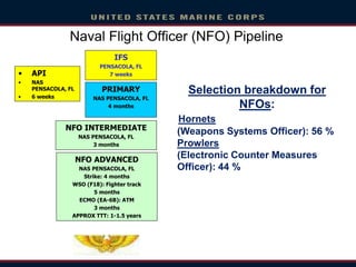 Naval Flight Officer (NFO) Pipeline
• API
• NAS
PENSACOLA, FL
• 6 weeks
PRIMARY
NAS PENSACOLA, FL
4 months
NFO ADVANCED
NAS PENSACOLA, FL
Strike: 4 months
WSO (F18): Fighter track
5 months
ECMO (EA-6B): ATM
3 months
APPROX TTT: 1-1.5 years
NFO INTERMEDIATE
NAS PENSACOLA, FL
3 months
IFS
PENSACOLA, FL
7 weeks
Selection breakdown for
NFOs:
Hornets
(Weapons Systems Officer): 56 %
Prowlers
(Electronic Counter Measures
Officer): 44 %
 