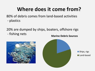 80% of debris comes from land-based activities
- plastics
20% are dumped by ships, boaters, offshore rigs
- fishing nets Marine Debris Sources
Ships, rigs
Land-based
Where does it come from?
 