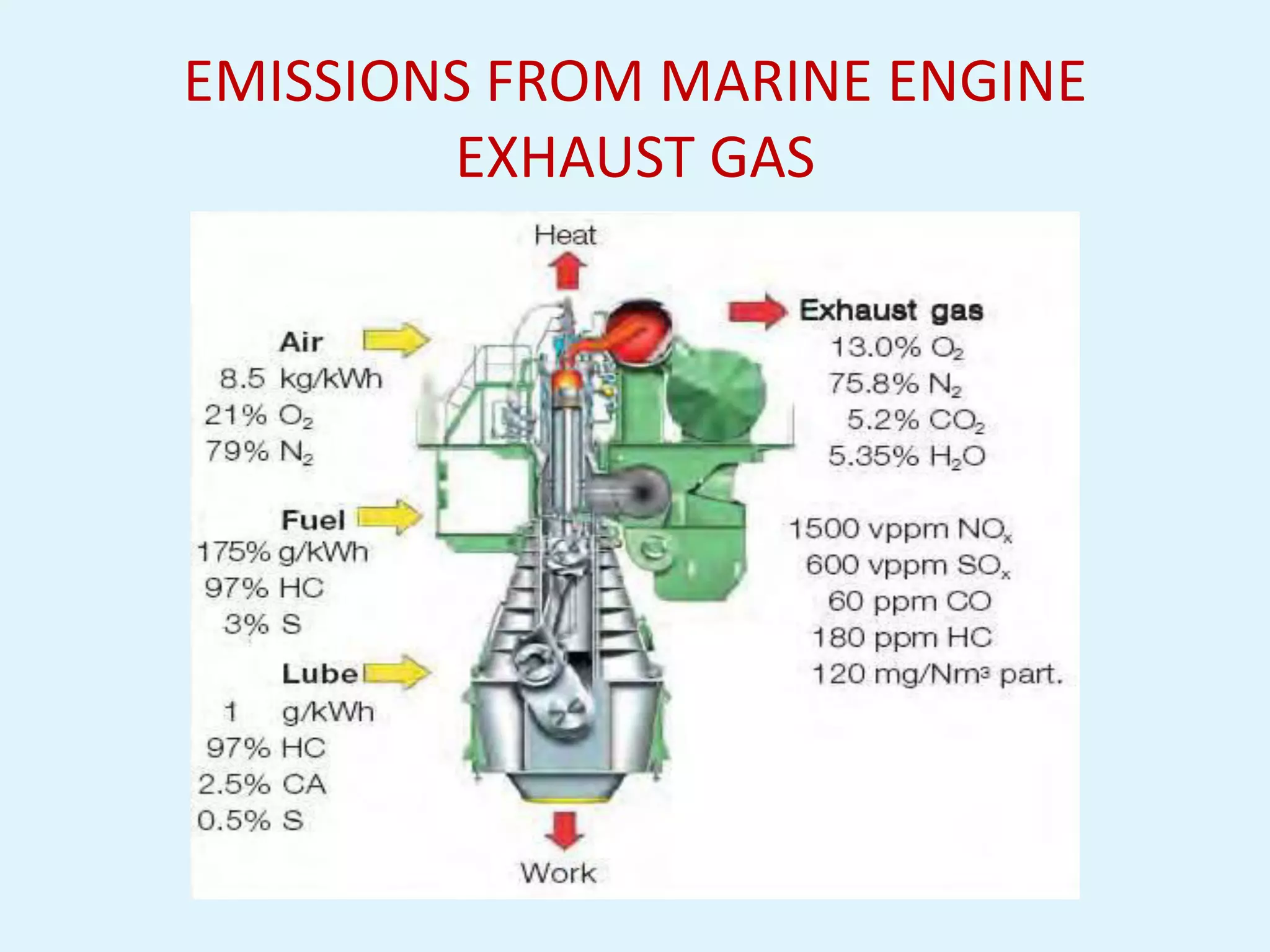 Marine Diesel Engine Exhaust Gas Emissions Control Technologies | PDF
