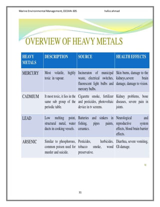 Marine Environmental Management,OCEAN-305 hafezahmad
31
 