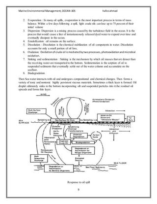 Marine Environmental Management,OCEAN-305 hafezahmad
9
2. Evaporation : In many oil spills, evaporation is the most important process in terms of mass
balance. Within a few days following a spill, light crude oils can lose up to 75 percent of their
initial volume
3. Dispersion: Dispersion is a mixing process caused by the turbulence field in the ocean. It is the
process that would cause a liter of instantaneously released dyed water to expand over time and
eventually dissipate in the ocean.
4. Emulsification: oil remains on the surface.
5. Dissolution : Dissolution is the chemical stabilization of oil components in water. Dissolution
accounts for only a small portion of oil loss,
6. Oxidation: Oxidationof crude oil ismediatedbytwoprocesses,photooxidationandmicrobial
oxidation.
7. Sinking and sedimentation : Sinking is the mechanism by which oil masses that are denser than
the receiving water are transported to the bottom. Sedimentation is the sorption of oil to
suspended sediments that eventually settle out of the water column and accumulate on the
seafloor.
8. Biodegradation
Then Sea water interacts with oil and undergoes compositional and chemical changes. Then forms a
variety of toxic and nontoxic highly persistent viscous materials. Sometimes a thick layer is formed. Oil
droplet ultimately sinks to the bottom incorporating silt and suspended particles into it.the residual oil
spreads and forms thin layer.
Response to oil spill
 