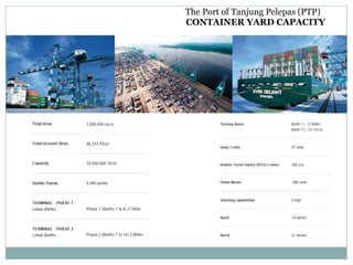 CONTAINER YARD CAPACITY
The Port of Tanjung Pelepas (PTP)
 