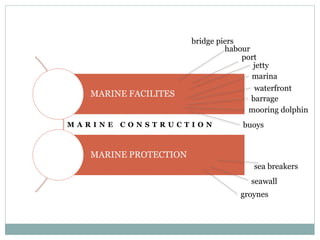 MARINE FACILITES
MARINE PROTECTION
M A R I N E C O N S T R U C T I O N
bridge piers
habour
port
jetty
marina
waterfront
barrage
mooring dolphin
buoys
sea breakers
seawall
groynes
 