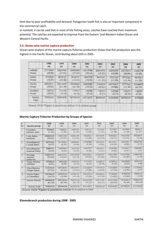 MARINE FISHERIES KARTIK
then due to poor profitability and demand. Patagonian tooth fish is also an important component in
the commercial catch.
In nutshell, it can be said that in most of the fishing areas, catches have reached their maximum
potential. The catches are expected to improve from the Eastern 'and Western Indian Ocean and
Western Central Pacific.
2.5. Ocean-wise marine capture production
Ocean-wise analysis of the marine capture fisheries production shows that fish production was the
highest in the Pacific Ocean, contributing about 63% in 2005.
Marine Capture Fisheries Production by Groups of Species
Elasmobranch production during 1998 - 2005
 