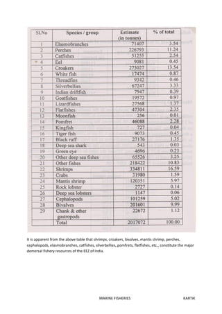 MARINE FISHERIES KARTIK
It is apparent from the above table that shrimps, croakers, bivalves, mantis shrimp, perches,
cephalopods, elasmobranches, catfishes, silverbellies, pomfrets, flatfishes, etc., constitute the major
demersal fishery resources of the EEZ of India.
 