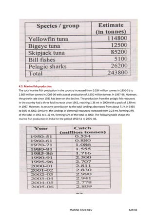MARINE FISHERIES KARTIK
4.3. Marine fish production
The total marine fish production in the country increased from 0.534 million tonnes in 1950-51 to
2.809 million tonnes in 2005-06 with a peak production of 2.950 million tonnes in 1997-98. However,
the growth rate since 1981 has been on the decline. The production from the pelagic fish resources
in the country had a three fold increase since 1961, reaching 1.36 mt in 2000 with a peak of 1.40 mt
in 1997. However, its relative contribution to the total landings decreased from about 71 % in 1965
to 50% in 2000. Similarly, the landings of demersal resources increased from 0.23 mt, forming 34%
of the total in 1961 to 1.32 mt, forming 50% of the total in 2000. The following table shows the
marine fish production in India for the period 1950-51 to 2005 -06.
 