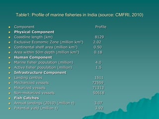 Table1: Profile of marine fisheries in India (source: CMFRI, 2010)

   Component                                Profile
...