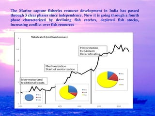 Marine fishing policy | PPT