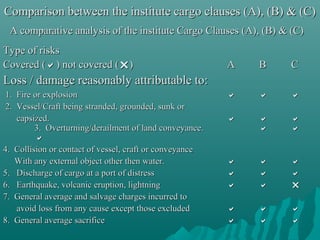 Comparison between the institute cargo clauses (A), (B) & (C)
 A comparative analysis of the institute Cargo Clauses (A), (B) & (C)
Type of risks
Covered () not covered ()                              A   B   C
Loss / damage reasonably attributable to:
1. Fire or explosion                                           
2. Vessel/Craft being stranded, grounded, sunk or
   capsized.                                                   
         3. Overturning/derailment of land conveyance.          
         
4. Collision or contact of vessel, craft or conveyance
   With any external object other then water.                  
5. Discharge of cargo at a port of distress                    
6. Earthquake, volcanic eruption, lightning                    
7. General average and salvage charges incurred to
   avoid loss from any cause except those excluded             
8. General average sacrifice                                   
 