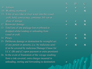 A   B   C
 9. Jettison                                                    
10. Washing overboard                                           
11. Entry of sea, lake or river water into the vessel,
     craft, hold, conveyance, container, lift van or
     place of storage.                                          
12. Rainwater damage                                            
13. Total loss of any package lost overboard or
    dropped whilst loading or unloading from
    vessel or craft.                                            
14. Piracy.                                                     
15. Deliberate damage or destruction by wrongful act
    of any person or persons, (i.e. by malicious acts)          
    (Can be covered by malicious Damage Clause for
    I.C.C (B) and (C) upon payment or extra premium)
16. In the event of frustration of the voyage resulting
    from a risk covered, extra charges incurred in
    unloading, storing and forwarding to destination            
 
