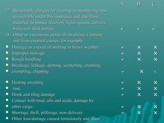 A   B   C
17. Reasonable charges for averting or minimizing loss
    recoverable under this insurance and also those
    incurred, to pursue recovery rights against carriers,
    bailees or third parties.                                     
18. Other or extraneous perils all involving a fortuity
    and from external causes, for example:
 Damage as a result of shifting in heavy weather                 
 Improper stowage                                                
 Rough handling                                                  
 Breakage, leakage, denting, scratching, crushing,
 crumpling, chipping                                             x

   Heating sweating                                              
    rust,                                                        
   Hook and sling damage                                         
   Contact with mud, oils and acids, damage by
   other cargo                                                   
   Shortage, theft, pilferage, non-delivery                      
   Other loss/damage caused fortuitously and from
 