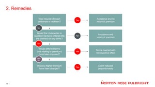 2. Remedies
16
Was Insured’s breach
deliberate or reckless?
Avoidance and no
return of premium
Would the Underwriter in
question not have entered into
the contract on any terms?
Avoidance and
return of premium
Would different terms
(not relating to premium)
have been imposed?
Terms inserted with
retrospective effect
Would a higher premium
have been charged?
Claim reduced
proportionately
Yes
No
Yes
Yes
No
Yes
Yes/
No
 