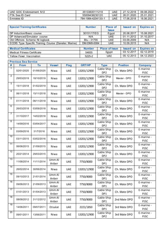 UAE GOC Endorsement IV/2 35133835111218 UAE 27.12.2018 09.08.2022
FTA Sea ID Card 55009438230120 UAE 26.01.2020 25.01.2021
Emirates ID 784-1984-4204130-1 UAE 17.06.2018 18.06.2021
Special Training Certificates Number Place of
Issue
Issued on Expires on
DP Induction/Basic course 30151/17/EG Egypt 20.08.2017 15.08.2021
DP Advanced/Simulator course N/A UAE 01.11.2012 31.10.2017
Old Offshore Scheme NI logbook Blu - 31755 UAE 03.09.2009 N/A
ECDIS Type Specific Training Course (Danelec Marine) DM-DM8-0084 UAE 10.09.2015 N/A
Medical Certificates Number Place of Issue Issued on Expires on
Medical Fitness Certificate 54655 Egypt 03.12.2017 02.12.2019
Yellow Fever Vaccination 5225-2 UAE 05.12.2013 04.12.2023
Previous Sea Service
# From To Vessel Flag GRT/HP Type Position Company
1
02/01/2020 01/06/2020 Niwa UAE 13201/12900
Cable Ship
DP2
Ch. Mate DPO
E-marine -
PJSC
2
29/03/2019 18/10/2019 Niwa UAE 13201/12900
Cable Ship
DP2
Master - DPO
E-marine -
PJSC
3
15/11/2018 01/02/2019 Niwa UAE 13201/12900
Cable Ship
DP2
Ch. Mate DPO
E-marine -
PJSC
4
06/11/2018 15/11/2018 Niwa UAE 13201/12900
Cable Ship
DP2
Master - DPO
E-marine -
PJSC
5
01/11/2018 06/11/2018 Niwa UAE 13201/12900
Cable Ship
DP2
Ch. Mate DPO
E-marine -
PJSC
6
26/03/2018 03/09/2018 Niwa UAE 13201/12900
Cable Ship
DP2
Ch. Mate DPO
E-marine -
PJSC
7
31/10/2017 14/02/2018 Niwa UAE 13201/12900
Cable Ship
DP2
Ch. Mate DPO
E-marine -
PJSC
8
14/09/2016 03/04/2017 Niwa UAE 13201/12900
Cable Ship
DP2
Ch. Mate DPO
E-marine -
PJSC
9
03/09/2016 31/7/2016 Niwa UAE 13201/12900
Cable Ship
DP2
Ch. Mate DPO
E-marine -
PJSC
10
03/11/2015 03/02/2016 Niwa UAE 13201/12900
Cable Ship
DP2
Ch. Mate DPO
E-marine -
PJSC
11
06/06/2015 21/09/2015 Niwa UAE 13201/12900
Cable Ship
DP2
Ch. Mate DPO
E-marine -
PJSC
12
20/21/2014 29/03/2015 Niwa UAE 13201/12900
Cable Ship
DP2
Ch. Mate DPO
E-marine -
PJSC
13
11/08/2014 11/11/2014
Umm Al
Anber
UAE 7750/8000
Cable Ship
DP1
Ch. Mate DPO
E-marine -
PJSC
14
26/02/2014 30/06/2014 Niwa UAE 13201/12900
Cable Ship
DP2
Ch. Mate DPO
E-marine -
PJSC
15
09/10/2013 21/01/2014
Umm Al
Anber
UAE 7750/8000
Cable Ship
DP1
Ch. Mate DPO
E-marine -
PJSC
16
09/06/2013 21/09/2013
Umm Al
Anber
UAE 7750/8000
Cable Ship
DP1
Ch. Mate DPO
E-marine -
PJSC
17
01/01/2013 01/04/2013
Umm Al
Anber
UAE 7750/8000
Cable Ship
DP1
Ch. Mate DPO
E-marine -
PJSC
18
08/08/2012 31/12/2012
Umm Al
Anber
UAE 7750/8000
Cable Ship
DP1
2nd Mate DPO
E-marine -
PJSC
19
14/06/2011 09/07/2011 Etisalat UAE 2221/1850
Cable Ship
DP1
3rd Mate DPO
E-marine -
PJSC
20
09/01/2011 13/06/2011 Niwa UAE 13201/12900
Cable Ship
DP2
3rd Mate DPO
E-marine -
PJSC
 