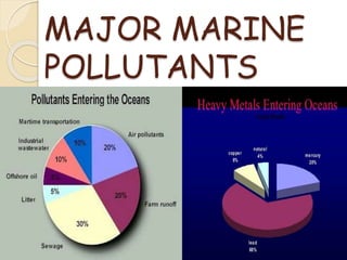 MAJOR MARINE
POLLUTANTS
 