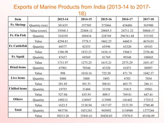 Exports of Marine Products from India (2013-14 to 2017-
18)
Item 2013-14 2014-15 2015-16 2016-17 2017-18
Fr. Shrimp Quantity (ton) 301435 357505 373866 434486 565980
Value (crore) 19368.3 22468.12 20045.5 24711.32 30868.17
Fr. Fin Fish Quantity 324359 309434 228749 296761.88 353192
Value 4294.81 3778.5 3462.25 4460.9 4674.03
Fr. Cuttlefish Quantity 68577 82353 65596 63320 69183
Value 1386.98 1833.21 1636.11 1944.5 2356.46
Fr. Squid Quantity 87437 69569 81769 99348 100845
Value 1731.97 1275.25 1615.21 2575.29 2451.87
Dried items Quantity 67901 70544 43320 61071 88997
Value 998 1010.16 725.58 871.74 1042.37
Live items Quantity 5080 5488 5493 6703 7034
Value 281.85 301.51 308.81 403.75 286.11
Chilled items Quantity 19755 31404 33150 31815 19501
Value 527.84 635.93 809.5 769.81 647.41
Others Quantity 109212 124947 113949 141442 172512
Value 1623.5 2138.94 1817.87 2133.59 2780.48
Total Quantity 983756 1051243 945892 1134948 1377244
Value 30213.26 33441.61 30420.83 37870.9 45106.89
 