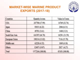 MARKET-WISE MARINE PRODUCT
EXPORTS (2017-18)
 