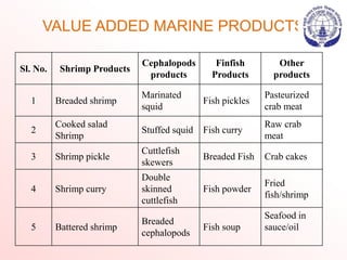 VALUE ADDED MARINE PRODUCTS
Sl. No. Shrimp Products
Cephalopods
products
Finfish
Products
Other
products
1 Breaded shrimp
Marinated
squid
Fish pickles
Pasteurized
crab meat
2
Cooked salad
Shrimp
Stuffed squid Fish curry
Raw crab
meat
3 Shrimp pickle
Cuttlefish
skewers
Breaded Fish Crab cakes
4 Shrimp curry
Double
skinned
cuttlefish
Fish powder
Fried
fish/shrimp
5 Battered shrimp
Breaded
cephalopods
Fish soup
Seafood in
sauce/oil
 