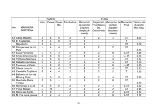 PASEO                                        FUGA
                          Intro. Paseo Paseo Triunfadora    Marcación Repetición, Marcación de Marcación Tiempo de
                                        Bis                 de cambio Triunfadora, cambio,       Final    duración
Nro    MARINERA                                              Zapateo      Óp.       Zapateo              Min/ Seg.
       NORTENA                                              desplaza- Coordinado desplaza-
                                                              miento                 miento
54 Adiós Maestro           B      6      6        2             4          2           4         3T        3.07
55 El Trujillanito         B      4      8        2             3          -           -         T           -
   Repetición              B      4      -        2             3          -           -         3T        3.06
56 Campeones de mi         L      4      4        2             2          2           2         3T
   Perú                                                                                                    2.13
57 Luisa Fernanda          L      4      4        2             4          2           6        L-3T       2.45
58 Cholo Chavimochic       B      6      6        2             4          2           4        L- 3T      3.10
59 Verónica Marinera       L      6      6        2             -          2           2         3T        2.14
60 Caballito de totora     C      4      4        2             4          2           4         3T        2.26
61 Fiesta en el Cielo      L      8      8        2             6          2           6        L- 4T      3.30
62 Liliana corazón         B      4      4        2             4          2           4         3T        2.23
63 Candelita Trujillana    B      4      4        2             2          2           2          T        1.55
64 Bailando al son de
   Ritmo y Color           L      5      5        2             4          2           4         3T        2.30
65 Que baile María         B      6      -        2             6          2           6         3T
   Teresa                                                                                                  2.50
66 Homenaje a la 32        B      6      6        2             4          2           4        L-3T       2.52
67 Víctor Melgar           L     16      -        2             2          2           2         3T        2.45
68 Reina del Sorito        B      8      -        2             6          2           2        L-3T       2.22
69 M. Pía reina. jarana    B      4      4        2             6          2           6        L-3T       2.52


                                                           36
 