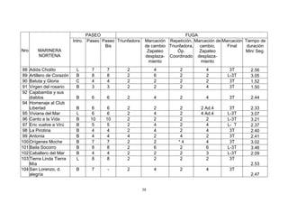 PASEO                                        FUGA
                           Intro. Paseo Paseo Triunfadora    Marcación Repetición, Marcación de Marcación Tiempo de
                                         Bis                 de cambio Triunfadora, cambio,       Final    duración
Nro     MARINERA                                              Zapateo      Óp.       Zapateo              Min/ Seg.
        NORTENA                                              desplaza- Coordinado desplaza-
                                                               miento                 miento
88  Adiós Cholito           L      7      7        2             4          2           4         3T        2.56
89  Artillero de Corazón    B      8      8        2             6          2           2        L-3T       3.05
90  Batuta y Gloria         C      4      4        2             2          2           2         3T        1.52
91  Virgen del rosario      B      3      3        2             2          2           4         3T        1.50
92  Cajabamba y sus
    diablos                 B      6      6        2             4          2           4         3T        2.44
94 Homenaje al Club
    Libertad                B      6      6        2             2           2        2 Ad.4      3T        2.33
95 Viviana del Mar          L      6      6        2             4           2        4 Ad.4     L-3T       3.07
96 Canto a la Vida          B     10     10        2             2           2           2       L-3T       3.21
97 Eric vuelve a Virú       B      5      5        2             4           2           4       L- T       2.37
98 La Pirotina              B      4      4        2             4           2           4        3T        2.40
99 Antonia                  B      4      4        4             2           4           2        3T        2.41
100 Orígenes Moche          B      7      7        2             2          *4           4        3T        3.02
101 Baila Socorro           B      8      8        2             6           2           6       L-3T       3.46
102 Caballero del Mar       B      4      4        2             2           2           3       L-3T       2.09
103 Tierra Linda Tierra     L      8      8        2             2           2           2        3T
    Mía                                                                                                     2.53
104 San Lorenzo, d.         B      7      -        2             4          2           4         3T
    alegría                                                                                                 2.47


                                                            38
 
