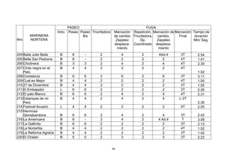 PASEO                                        FUGA
                         Intro. Paseo Paseo Triunfadora    Marcación Repetición, Marcación de Marcación Tiempo de
       MARINERA                        Bis                 de cambio Triunfadora, cambio,       Final    duración
Nro    NORTENA                                              Zapateo      Óp.       Zapateo              Min/ Seg.
                                                           desplaza- Coordinado desplaza-
                                                             miento                 miento
204 Baila Julie Baila     B      8      -        2             4          2         4Ad.4       3T        2.54
205 Bella San Pedrana     B      8      -        2             2          2           2         4T        1.41
206 Chiclinera            B      3      3        2             4          2           4         4T        2.30
207 Cinta negra en el     B      4      4        2             2          2           2         4T
    Pelo                                                                                                  1.52
208 Constanza             B      6      6        2             6          2           6         3T        3.11
209 Cual es Mejor         B      4      4        2             2          2           2         4T        1.50
210 27 de Diciembre       B      4      4        2             2          2           2         3T        1.55
211 El Embajador          L      6      6        2             2          2           2         3T        2.26
212 El palo Blanco        B      6      6        2             4          2           4         4T        2.31
213 Estampas de mi        B      4      4        2             4          2           4        L-3T
    Perú                                                                                                  2.30
214 Festival Acuario      L      4      4        2             2          2           2         4T        2.05
215 Hermosa
    Gloriabambina         B      6      6        2             4          2            4        3T        2.42
216 La Americana          B      8      -        2             4          2         4 Ad.4      T         3.08
217 La Gallinita          B      6      6        2             2          2            2        3T        2.13
218 La Norteñita          B      4      4        2             2          2            2        4T        1.52
219 La Reforma Agraria    B      4      4        2             2          2            2        3T        1.42
220 El Chalan             B      5      5        2             3          2            3        3T        2.23


                                                          46
 