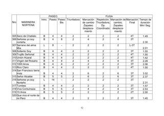 PASEO                                        FUGA
                           Intro. Paseo Paseo Triunfadora    Marcación Repetición, Marcación de Marcación Tiempo de
Nro     MARINERA                         Bis                 de cambio Triunfadora, cambio,       Final    duración
        NORTENA                                               Zapateo      Óp.       Zapateo              Min/ Seg.
                                                             desplaza- Coordinado desplaza-
                                                               miento                 miento
305 Seco de Chabelo         B      4      4        2             2          2           2         4T        1.49
306 Señores yo soy          B      4      8        2             4          2           4         3T
    norteña                                                                                                 2.30
307 Serrana del alma        L      8      -        2             2          2           2        L-3T
    Mía                                                                                                     2.01
308 Solterito Soy           B      4      4        2             2          2           2         3T        1.55
309 Trujillo Señorial       B      4      4        2             2          2           2         4T        1.50
310 Unión Huaral            B      4      4        2             2          2           2         4T        1.42
311 Virgen del Rosario      B      4      4        2             4          2           4         3T        2.28
312 1000 Anos               B      4      4        2             2          2           2         3T        2.06
313 Rico Claro              B      4      4        2             2          2           2         4T        1.50
314 San Francisco tierra
    linda                   B      4      4        2             6          2           6         3T        3.02
315 Señor Alcalde           B      5      5        2             6          2           6         3T        2.37
316 Señores yo soy          L     14      -        2             2          2           2         3T
    Norteño                                                                                                 2.31
317 Tumbes                  B      4      4        2             2          2           2         3T        1.57
318 Viva Contumaza          B      5      5        2             4          2           4         3T        2.53
319 15 Anos                 B      5      5        2             2          2           2         2T        2.00
320 Que viva el norte de
    mi Perú                 B      4      4        2             2          2           2         3T        1.45


                                                            52
 