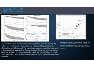 • ssg
Loss of methane from bottom waters due to (a) offshore isopycnal mixing, (b)
onshore isopycnal mixing, (c) oxidation, and (d) upward diapycnal mixing,
calculated using the box model. The grey shaded regions represent the uncertainty
in fluxes due to the uncertainty in the rate constants. These are: isopycnal mixing
coefficient 60.04 m2 s21, diapycnal mixing coefficient 102421023 m2 s21, and
kMOx 60.01 day21. (e) The total methane removal, and (f) the relative loss due to
each term.
. Carbon isotope signature of dissolved methane in bottom water
(lower 150 m) near the MASOX site (Figure 1): within the
modeled box volume (black circles), in overlying water (red
squares), and bottom water >2 km from the seafloor seeps (blue
triangles).
 