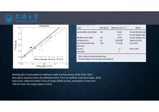 Keeling plot of atmospheric methane mole fraction versus d13C-CH4: 2011
data (grey squares) were all collected within 3 km of seafloor methane seeps, 2012
data were collected within 5 km of seeps (filled circles), and within >5 km and
<50 km from the seeps (open circles)
 