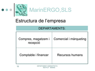 MarinERGO,SLS Estructura de l’empresa DEPARTAMENT ADMINISTRATIU  INSTITUT  MARINA DEPARTAMENTS: Compres, magatzem i recepció Comercial i màrqueting Comptable i financer Recursos humans 