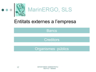 MarinERGO, SLS DEPARTAMENT ADMINISTRATIU  INSTITUT  MARINA Entitats externes a l’empresa Bancs Creditors Organismes  públics 