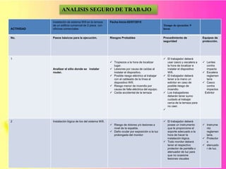 ANALISIS SEGURO DE TRABAJO
ACTIVIDAD
instalación de sistema Wifi en la terraza
de un edificio comercial de 2 pisos con
oficinas comerciales
Fecha Inicio:02/07/2015
Tiempo de ejecución: 9
horas
No. Pasos básicos para la ejecución. Riesgos Probables Procedimiento de
seguridad
Equipos de
protección.
1
Analizar el sitio donde se instalar
router.
 Tropiezos a la hora de localizar
lugar.
 Lesiones por causa de caídas al
instalar el dispositivo.
 Posible riesgo eléctrico al trabajar
con el cableado de la línea al
dispositivo Wifi.
 Riesgo menor de incendio por
causa de falla eléctrica del equipo.
 Caída accidental de la terraza
 El trabajador deberá
usar casco y escalera a
la hora de localizar e
instalar el dispositivo
Wifi.
 El trabajador deberá
tener a la mano un
extintor en caso de
posible riesgo de
incendio.
 Los trabajadores
deberán tener sumo
cuidado al trabajar
cerca de la terraza para
no caer.

 Lentes
contra
impacto
 Escalera
reglamen
taria
 Casco
contra
impactos
Extintor
2 Instalación lógica de los del sistema Wifi.
 Riesgo de dolores y/o lesiones a
nivel de la espalda.
 Daño ocular por exposición a la luz
prolongada del monitor
 El trabajador deberá
posee un instrumento
que le proporcione el
soporte adecuado a la
hora de hacer la
instalación lógica.
 Todo monitor deberá
tener el respectivo
protector de pantalla o
atenuador de luz para
que no ocasione
lesiones visuales
 Instrume
nto
reglamen
taria.
 Protector
o
 atenuado
r de luz.
 