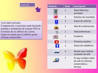 Símbolo Total descripción
1 Panel Eléctrico
principal.
3 Extintor de incendios
1 Aseos de señoras
1 Sala de conferencias
1 Teleconferencias
1 Escaleras
1 Primeros auxilios
1 Aseos de caballeros
2 Router que realizan
conexión de wifi
7 Pc que reciben señal
de wifi en oficinas
comerciales y
terraza.
Leyenda
Actividad realizada:
Computación: 6 personas están haciendo
pruebas e instalación de sistema Wifi en
la terraza de un edificio de 2 pisos,
tomar en cuenta que el edificio posee
oficinas comerciales
 