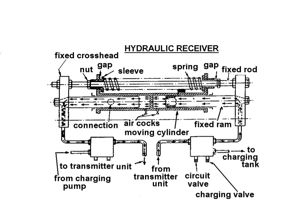 Marine Steering Gear and SOLAS Requirements