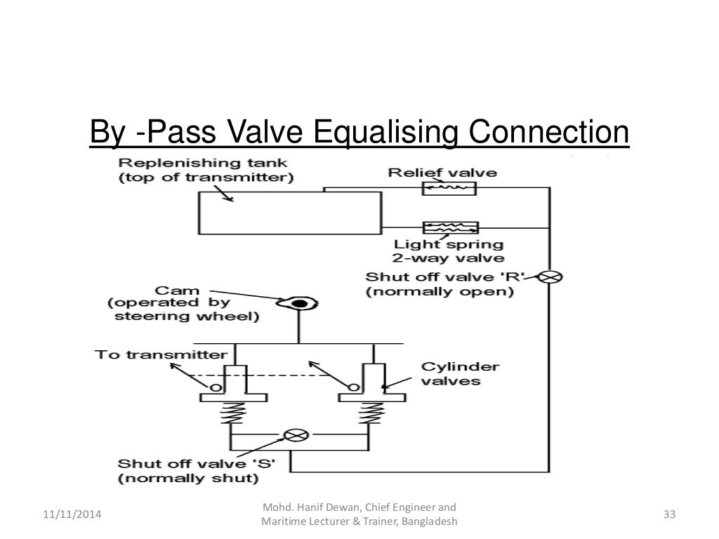 Marine Steering Gear and SOLAS Requirements