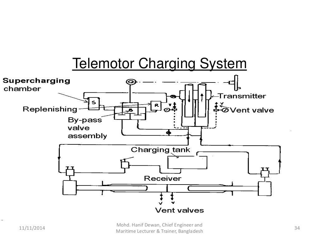 Marine Steering Gear and SOLAS Requirements
