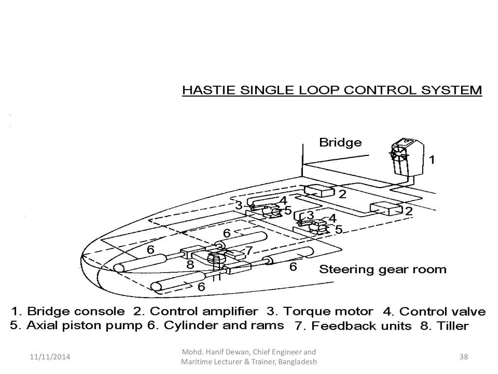 Marine Steering Gear and SOLAS Requirements