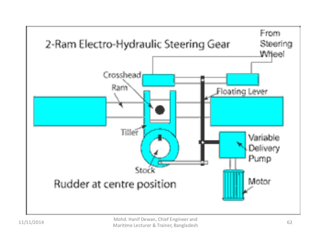 Marine Steering Gear and SOLAS Requirements