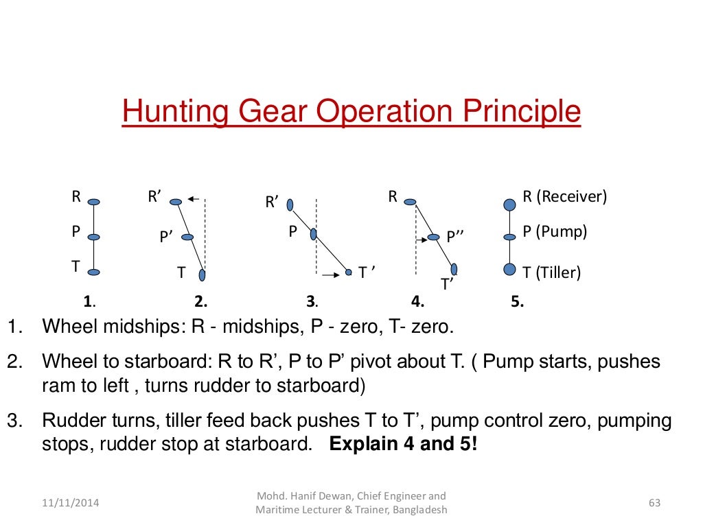 Marine Steering Gear and SOLAS Requirements