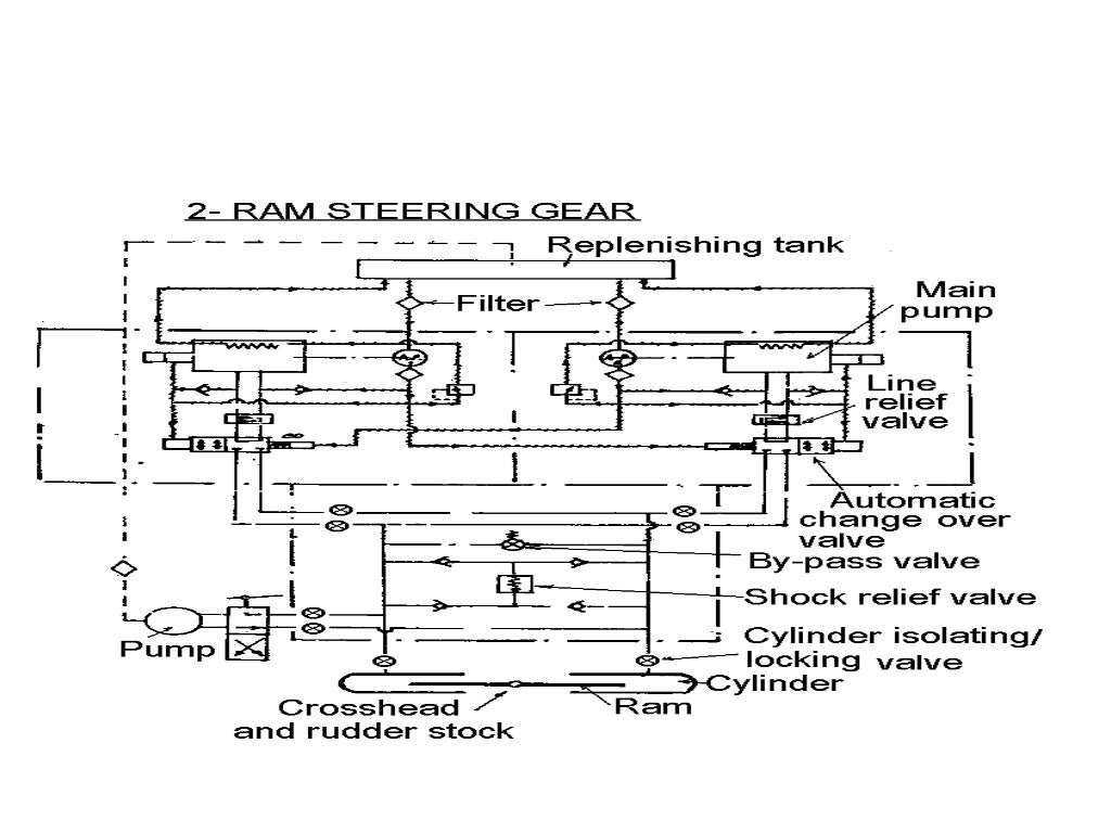 Marine Steering Gear and SOLAS Requirements
